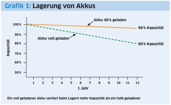 Akku-Mythen-Check: Fakt oder Märchen?