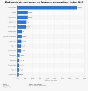 Chrome dominiert wie nie zuvor