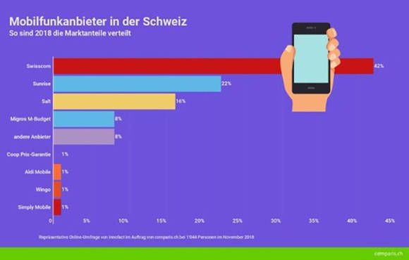 Comparis-Umfrage: So sieht die Handynutzung 2018 aus